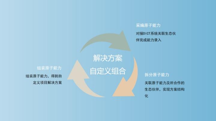 【思特奇數(shù)字時代政企業(yè)務(wù)新支撐】打造解決方案生態(tài)圈，助力DICT業(yè)務(wù)轉(zhuǎn)化效能升級