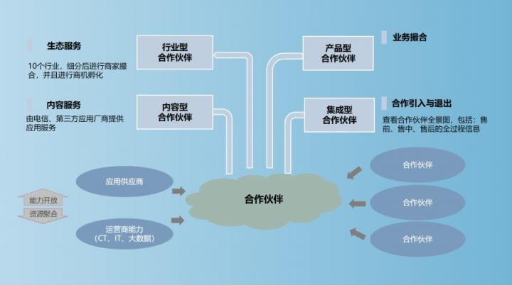 【思特奇數(shù)字時代政企業(yè)務(wù)新支撐】打造解決方案生態(tài)圈，助力DICT業(yè)務(wù)轉(zhuǎn)化效能升級