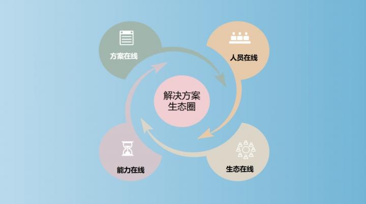 【思特奇數(shù)字時代政企業(yè)務(wù)新支撐】打造解決方案生態(tài)圈，助力DICT業(yè)務(wù)轉(zhuǎn)化效能升級