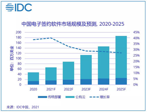 2020 年電子簽名行業(yè)機(jī)遇空前，法大大連續(xù)兩年市場(chǎng)份額第一