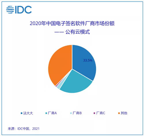 2020 年電子簽名行業(yè)機(jī)遇空前，法大大連續(xù)兩年市場(chǎng)份額第一