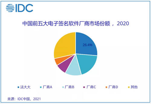 2020 年電子簽名行業(yè)機(jī)遇空前，法大大連續(xù)兩年市場(chǎng)份額第一