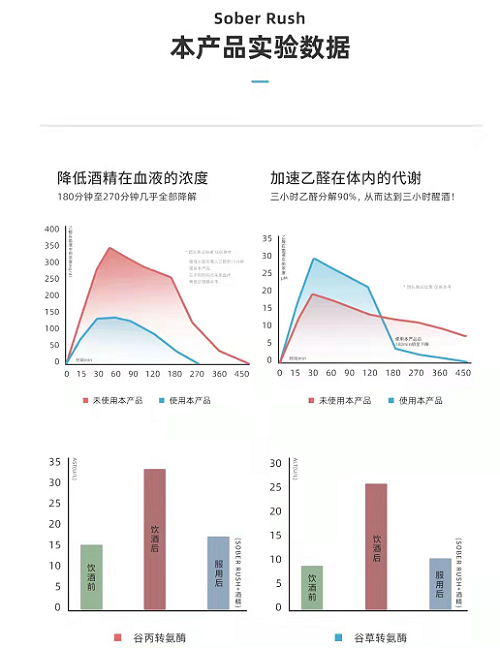 無宿醉秘訣：SOBERRUSH酒魔方