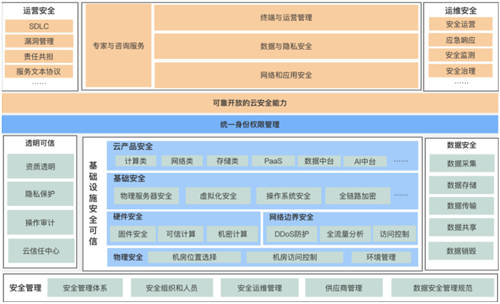 如何做一朵透明可信的云？火山引擎官網(wǎng)公開(kāi)云安全白皮書(shū)
