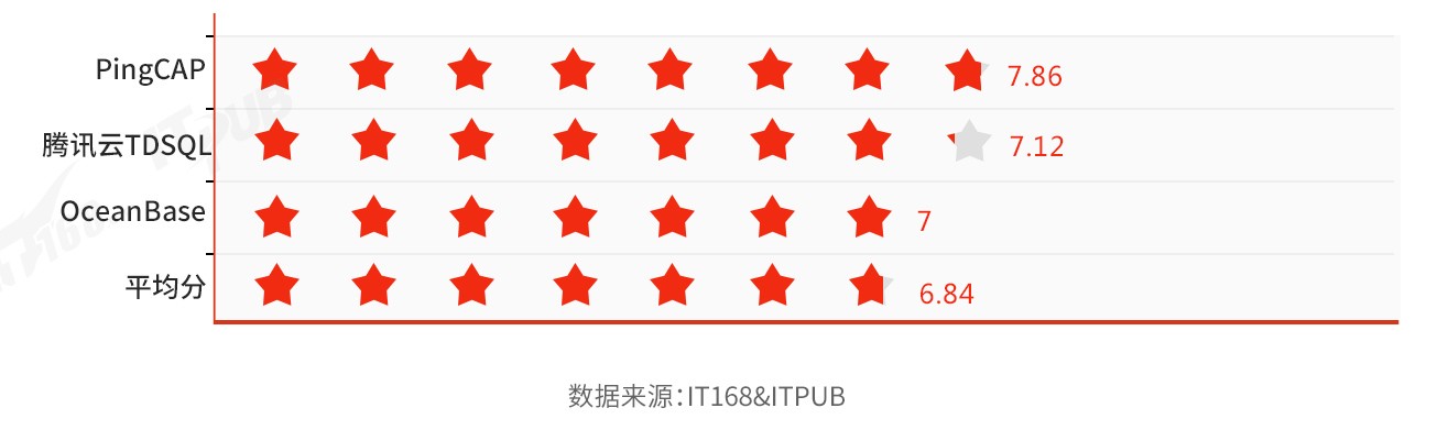 國(guó)產(chǎn)分布式數(shù)據(jù)庫(kù)選型及滿意度調(diào)查（2021）