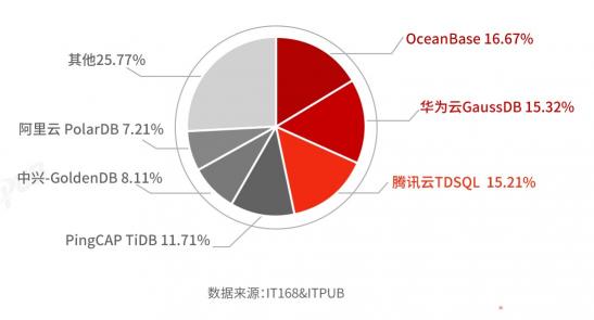 國(guó)產(chǎn)分布式數(shù)據(jù)庫(kù)選型及滿意度調(diào)查（2021）