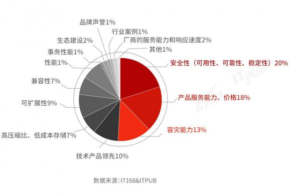 國(guó)產(chǎn)分布式數(shù)據(jù)庫(kù)選型及滿意度調(diào)查（2021）