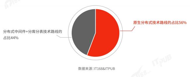 國(guó)產(chǎn)分布式數(shù)據(jù)庫(kù)選型及滿意度調(diào)查（2021）