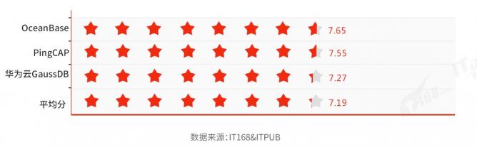 國(guó)產(chǎn)分布式數(shù)據(jù)庫(kù)選型及滿意度調(diào)查（2021）