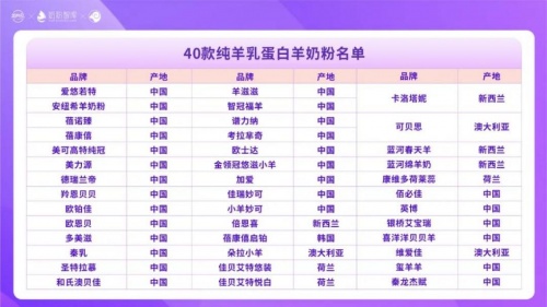 飛鶴小羊妙可以“硬核”品質(zhì)破圈，入圍羊奶粉熱搜排行榜前十
