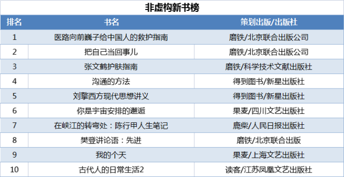 當當發(fā)布2021年終好書榜，哪些圖書定位你的閱讀坐標？