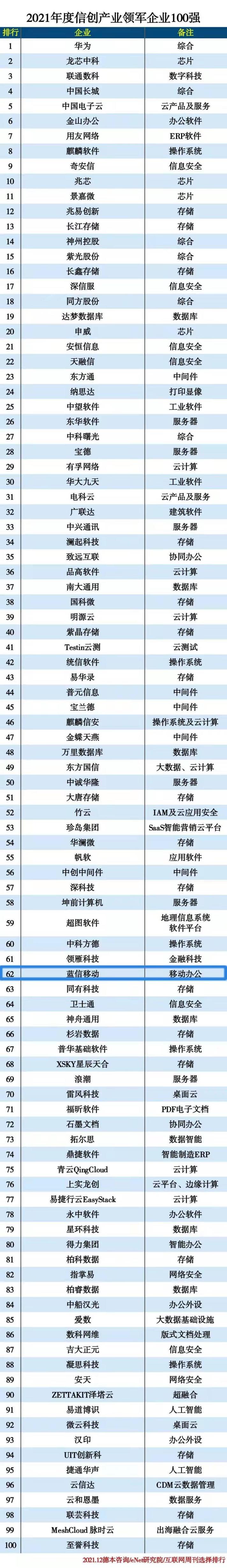 又雙叒叕上榜啦！藍信榮膺2021信創(chuàng)產(chǎn)業(yè)領軍企業(yè)100強！