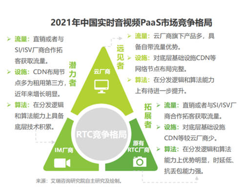 艾瑞發(fā)布《全球互聯(lián)網(wǎng)通信云行業(yè)研究報(bào)告》，融云成 PaaS 賽道示范廠商