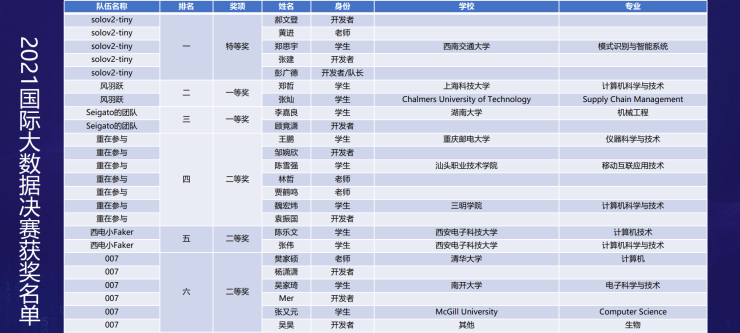 2021國際大數據競賽完美收官 AI人才隊伍再壯大