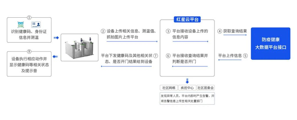全方位布局智慧城市賽道，紅星云智慧社區(qū)脫穎而出