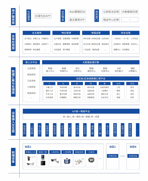 全方位布局智慧城市賽道，紅星云智慧社區(qū)脫穎而出