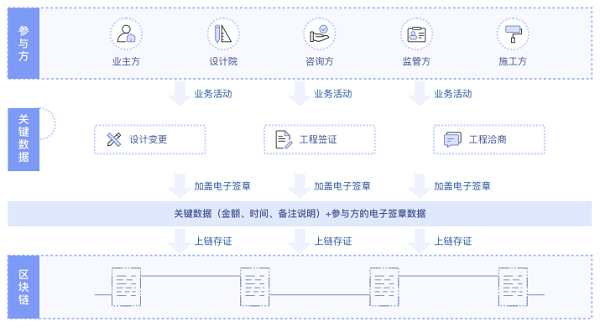 區(qū)塊鏈“鏈”接工程建設(shè)，斯維爾攜手華為云加速場景創(chuàng)新