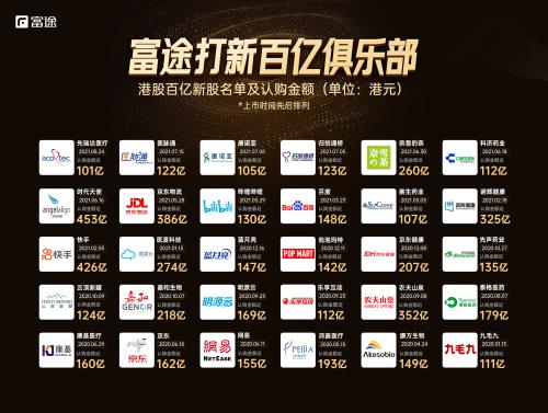 富途任承銷(xiāo)商的商湯科技成功赴港上市，市值超1500億港元