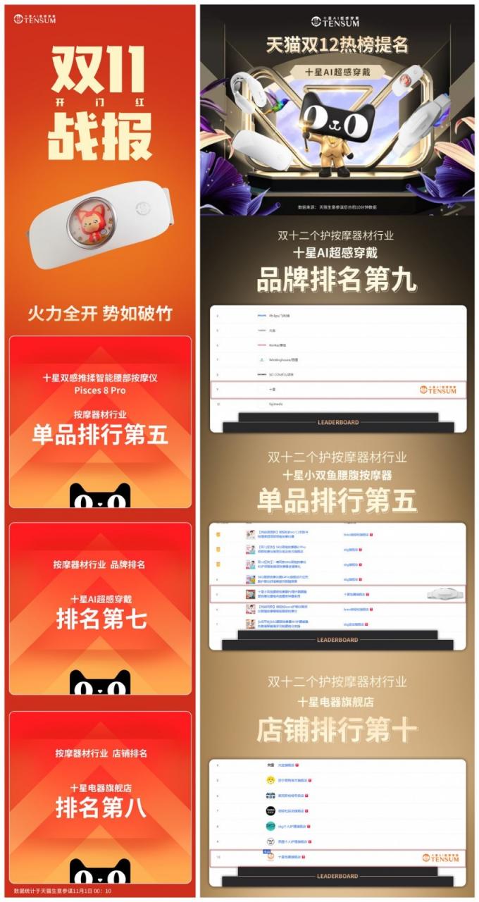 新晉按摩品牌“十星”的4個(gè)月答卷，開啟一場10萬人的健康之旅
