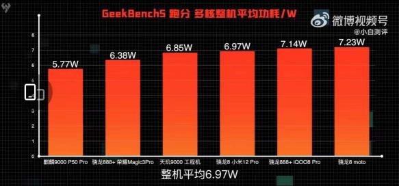 天璣9000游戲功耗與CPU功耗比新驍龍8手機低20%和10%以上