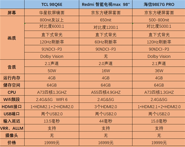98英寸電視太內(nèi)卷，TCL、小米、海信誰才是性價(jià)比之王?