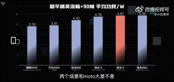 冰旗艦太穩(wěn)了！天璣9000 CPU能效比領(lǐng)先新驍龍8手機20%