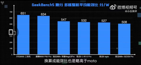 冰旗艦太穩(wěn)了！天璣9000 CPU能效比領(lǐng)先新驍龍8手機20%