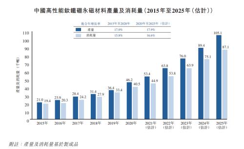 金力永磁赴港上市，富途與中信證券、法國(guó)巴黎銀行等共任承銷(xiāo)商