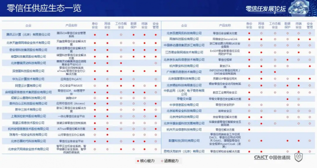 國內(nèi)首個！《零信任發(fā)展與評估洞察報告（2021年）》重磅發(fā)布！