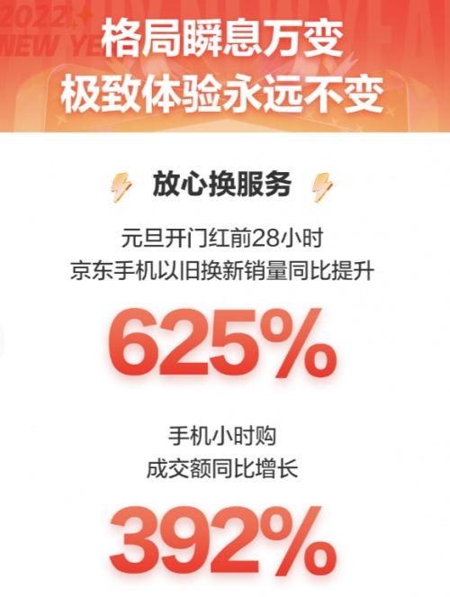 成交額10分鐘破10億 京東攜手Apple贏得新年好物節(jié)開(kāi)門(mén)紅