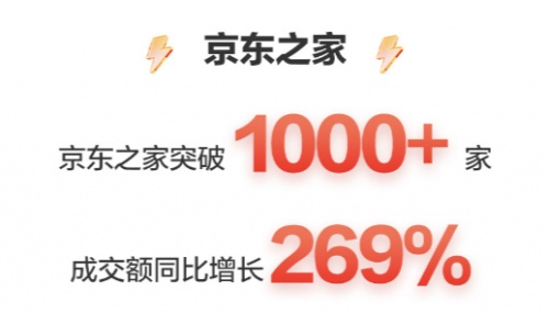 成交額10分鐘破10億 京東攜手Apple贏得新年好物節(jié)開(kāi)門(mén)紅