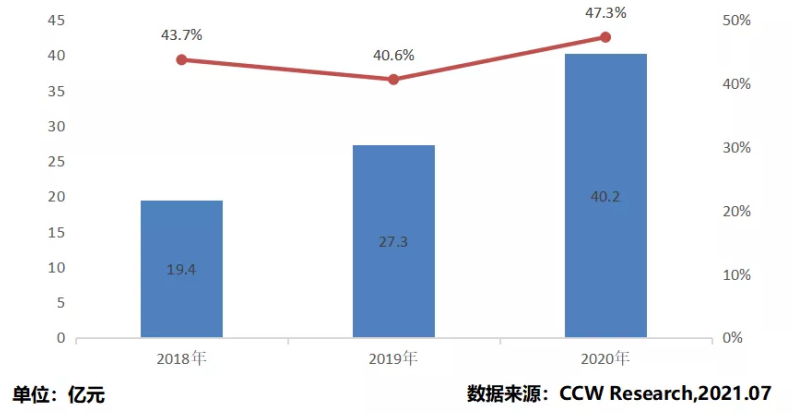 《2020-2021年中國云管理平臺市場現(xiàn)狀與發(fā)展趨勢研究報(bào)告》發(fā)布：華云數(shù)據(jù)連續(xù)三年穩(wěn)居領(lǐng)導(dǎo)者象限