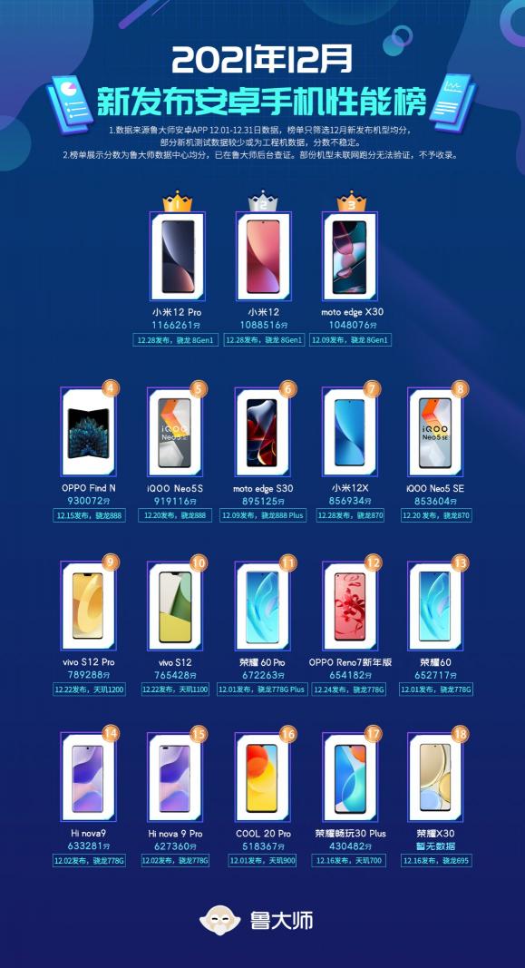 魯大師12月新機性能榜：跑分116萬，小米12 Pro奪冠！