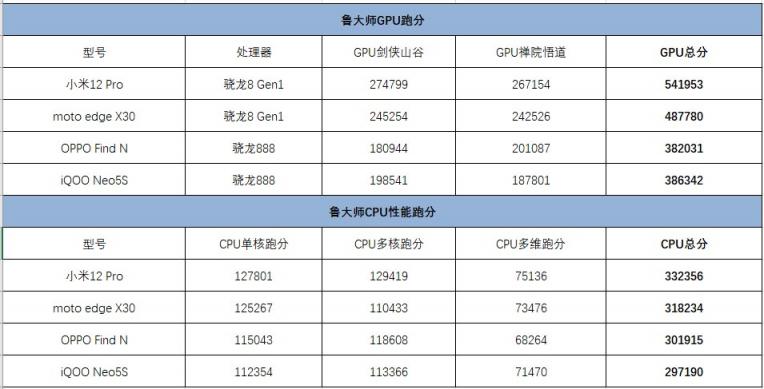 魯大師12月新機性能榜：跑分116萬，小米12 Pro奪冠！