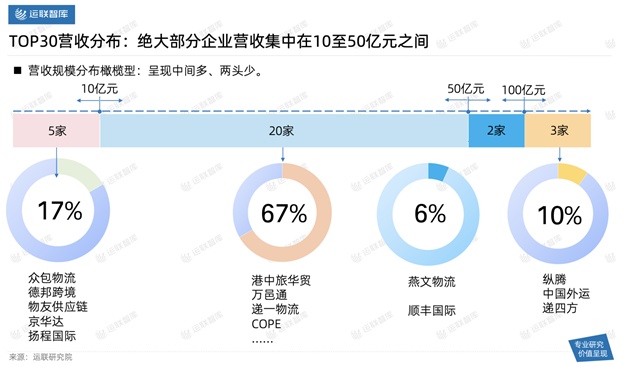 2021中國跨境電商物流30強解讀及市場趨勢判斷：混戰(zhàn)中難見分曉