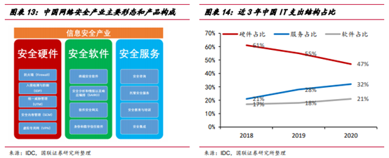 博眾投資：利好驅(qū)動大有可為，網(wǎng)安行業(yè)迎發(fā)展新局面！