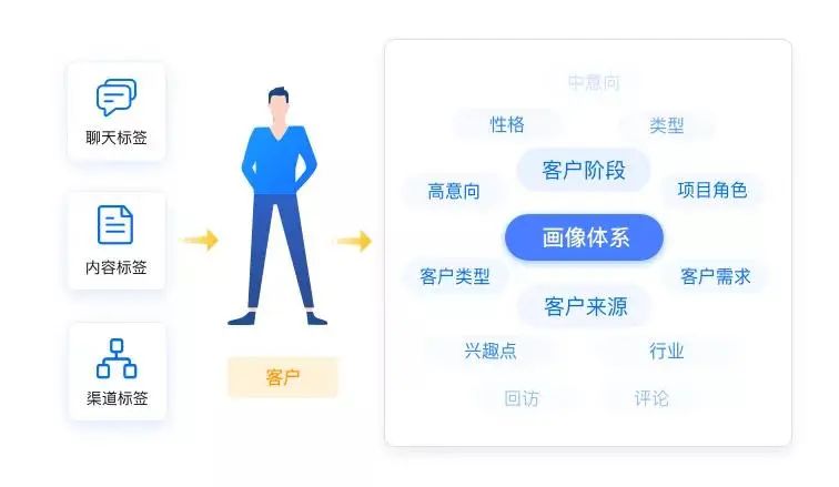 企業(yè)微信管理系統(tǒng)探馬SCRM助力電商企業(yè)實(shí)現(xiàn)精準(zhǔn)營銷