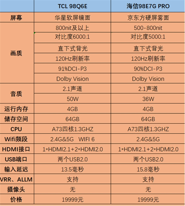 98英寸液晶電視僅售兩萬！TCL、海信、紅米哪款更值得購買？