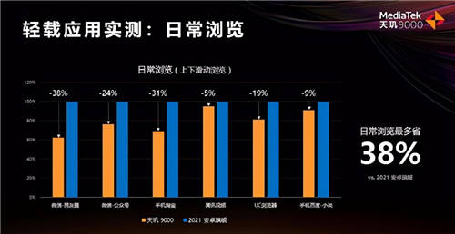 2022旗艦手機(jī)視頻拍攝大升級(jí)！天璣9000：8K+3攝3曝，功耗降低30%