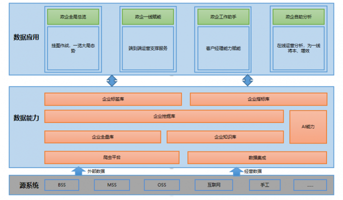 【賦能聯(lián)通政企】思特奇政企運(yùn)營(yíng)分析平臺(tái)，智慧化運(yùn)營(yíng)賦能營(yíng)銷一線