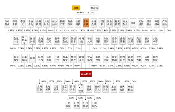 狙擊中國科技企業(yè)難得逞 云從科技回應不懼制裁