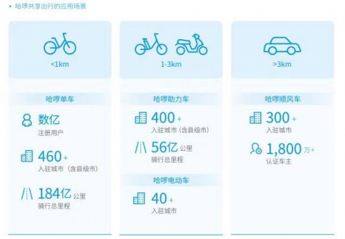 踐行綠色環(huán)保理念，哈啰順風(fēng)車(chē)帶您享受便捷出行
