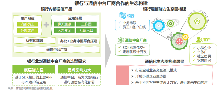 融云&泰隆銀行實(shí)踐案例 入選艾瑞通信中臺(tái)白皮書(shū)