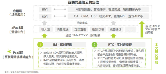 通信云市場(chǎng)請(qǐng)回答2022：元宇宙、IoT、出海和場(chǎng)景化