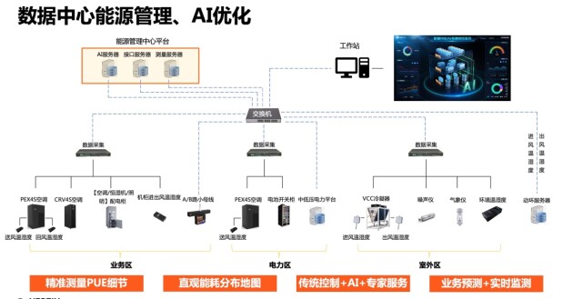 深耕細(xì)節(jié)優(yōu)化PUE，維諦技術(shù)（Vertiv）用專(zhuān)業(yè)打造低碳數(shù)據(jù)中心