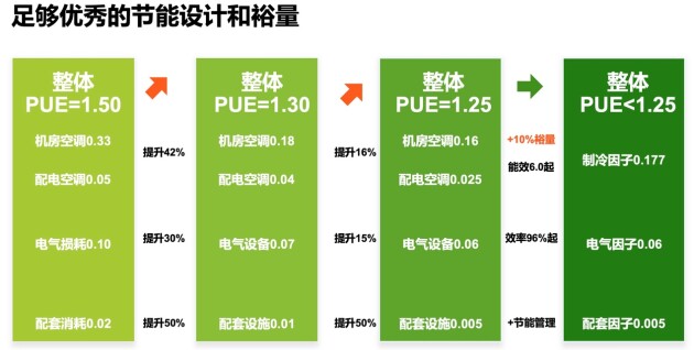 深耕細(xì)節(jié)優(yōu)化PUE，維諦技術(shù)（Vertiv）用專(zhuān)業(yè)打造低碳數(shù)據(jù)中心