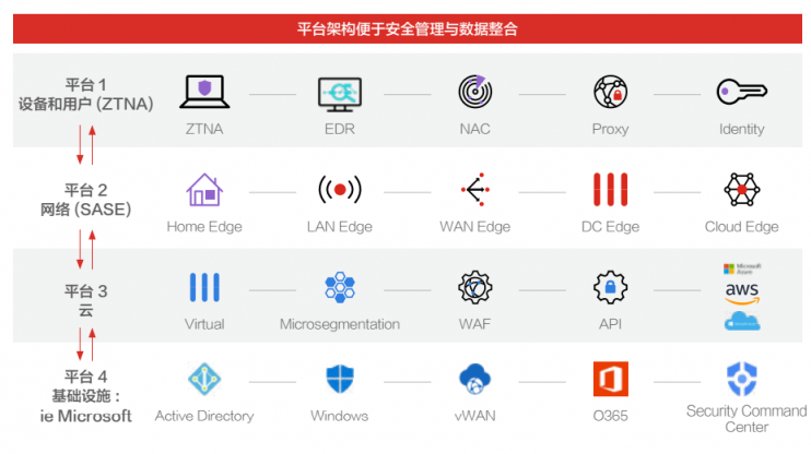 掃清隱患！企業(yè)安全產(chǎn)品如何走向真“整合”