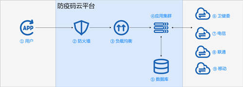 UCloud優(yōu)刻得:防疫碼不崩潰，關鍵模塊一定要穩(wěn)！