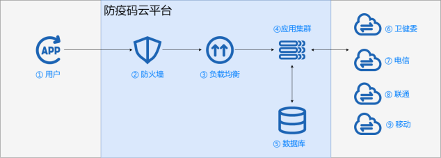 UCloud優(yōu)刻得:防疫碼不崩潰，關鍵模塊一定要穩(wěn)！