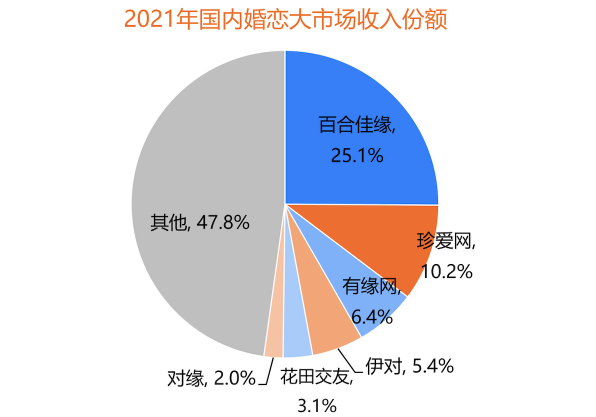用戶(hù)規(guī)模持續(xù)增長(zhǎng)，百合佳緣裝機(jī)量占31.3%